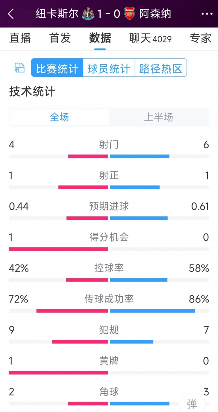 槍手一球落后，紐卡vs阿森納半場(chǎng)數(shù)據(jù)：射門4-6，射正1-1