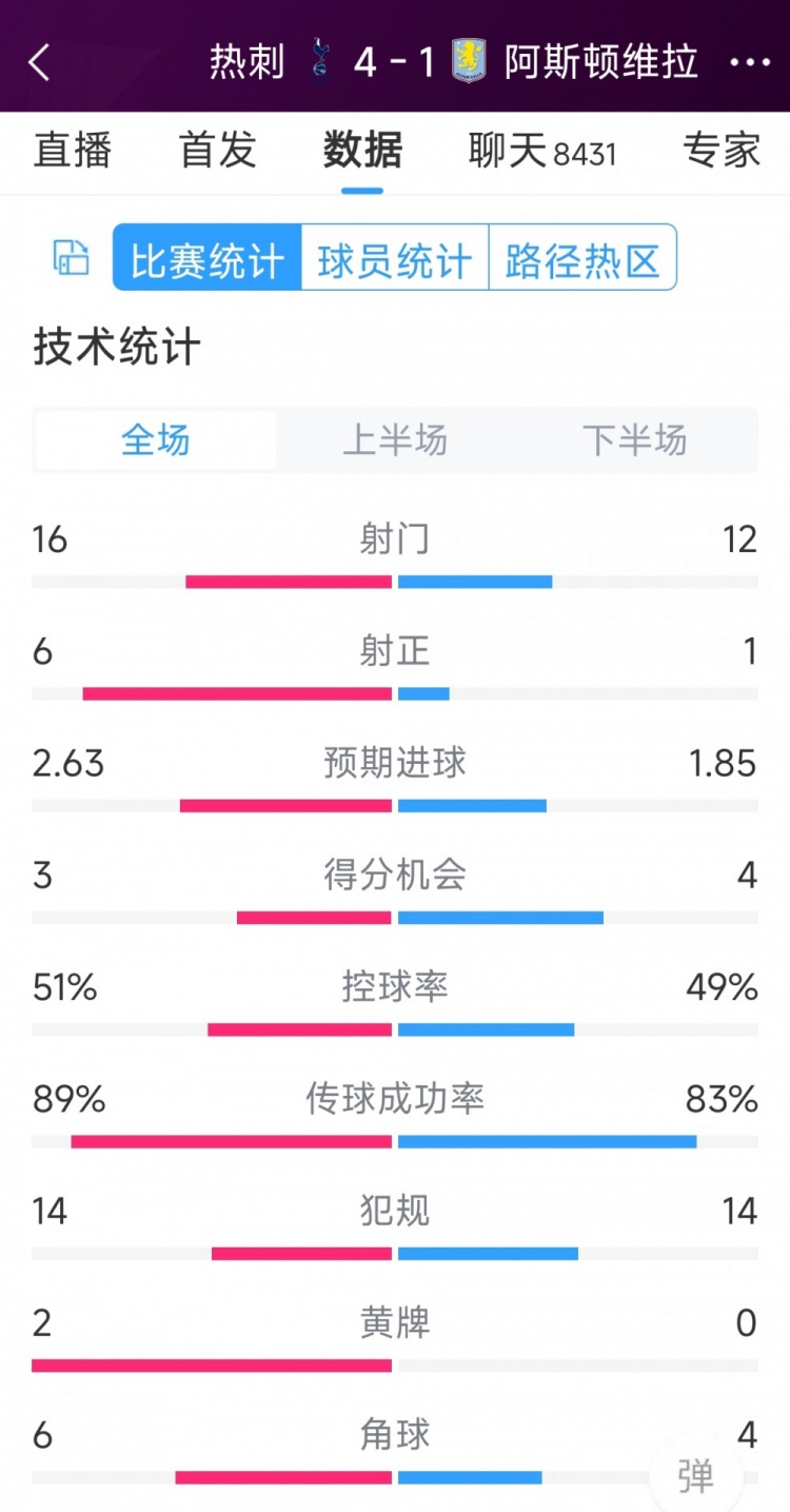 下半場爆發(fā)逆轉(zhuǎn)！熱刺4-1維拉全場數(shù)據(jù)：射門16-12，射正6-1