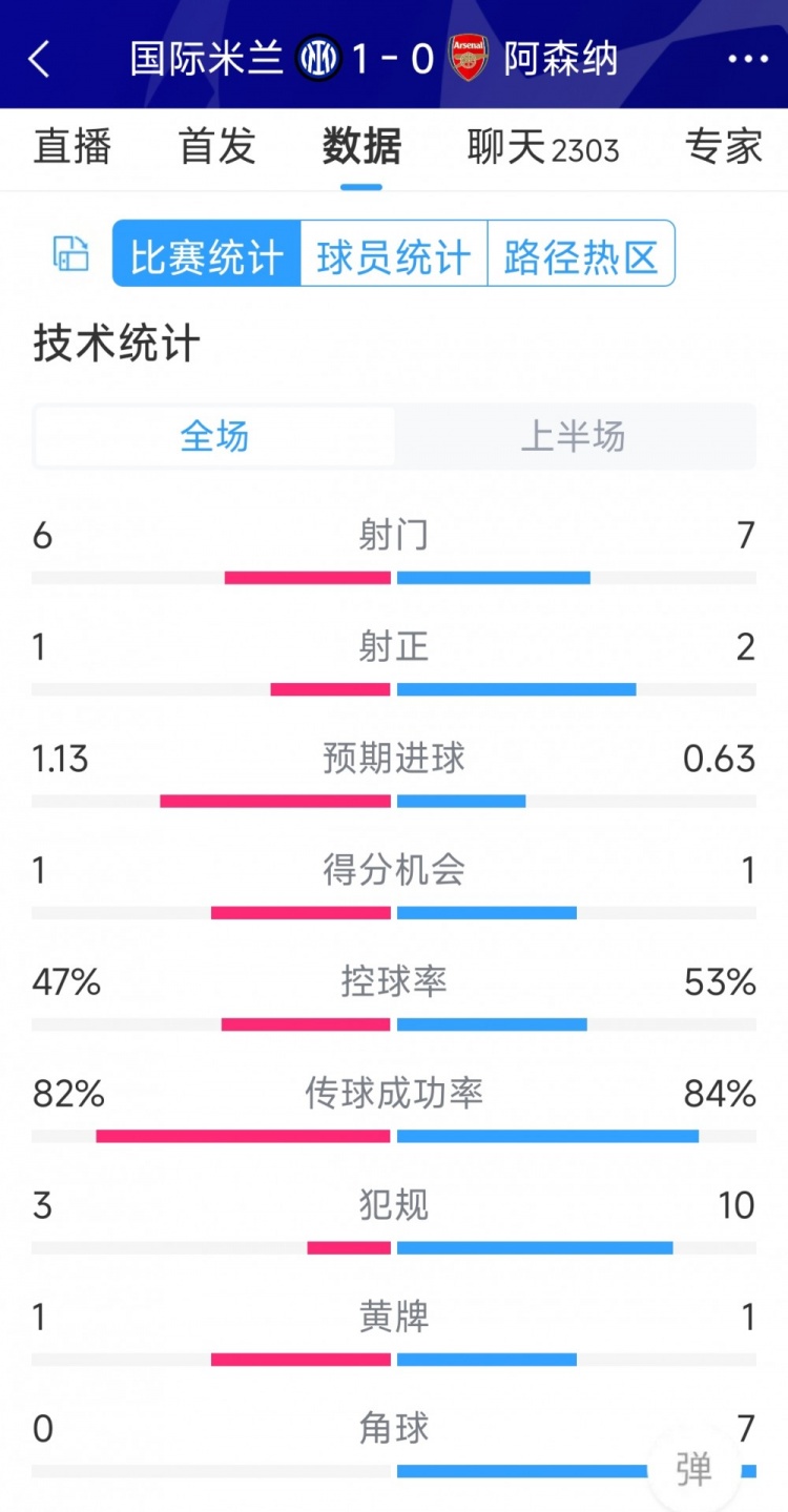 國米vs阿森納半場數(shù)據(jù)：射門6-7，射正1-2，角球0-7