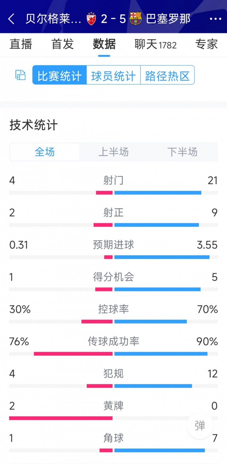 進(jìn)攻盛宴！巴薩5-2貝爾格萊德紅星全場(chǎng)數(shù)據(jù)：射門21-4，射正9-2