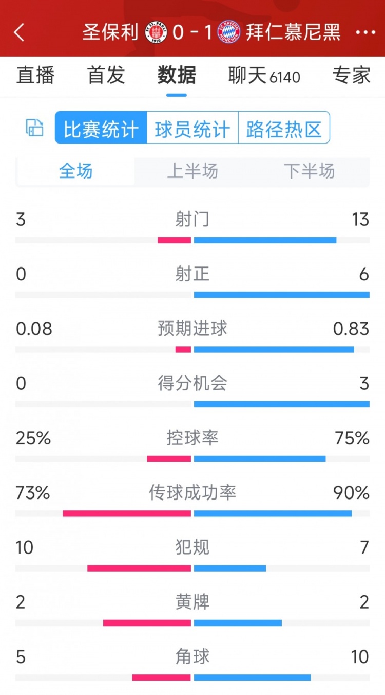 拜仁1-0圣保利全場數(shù)據(jù)：射門13-3，射正6-0，得分機(jī)會(huì)3-0