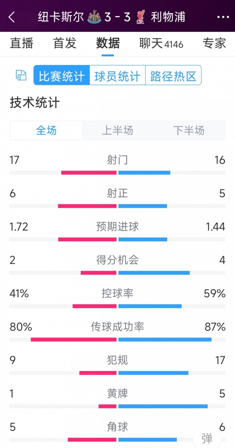 精彩刺激！利物浦3-3紐卡全場數據：射門16-17，射正5-6