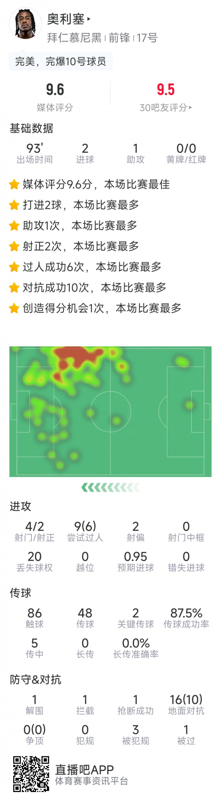 奧利塞本場數(shù)據(jù)：2粒進(jìn)球，1次助攻，6次成功過人，評(píng)分9.6分