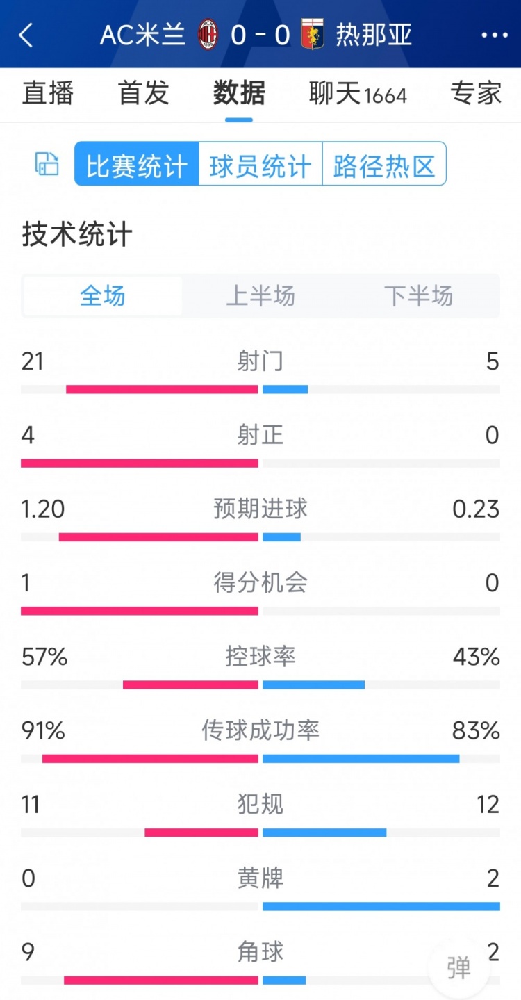 圍攻無(wú)果，AC米蘭0-0熱那亞全場(chǎng)數(shù)據(jù)：射門(mén)21-5，射正4-0