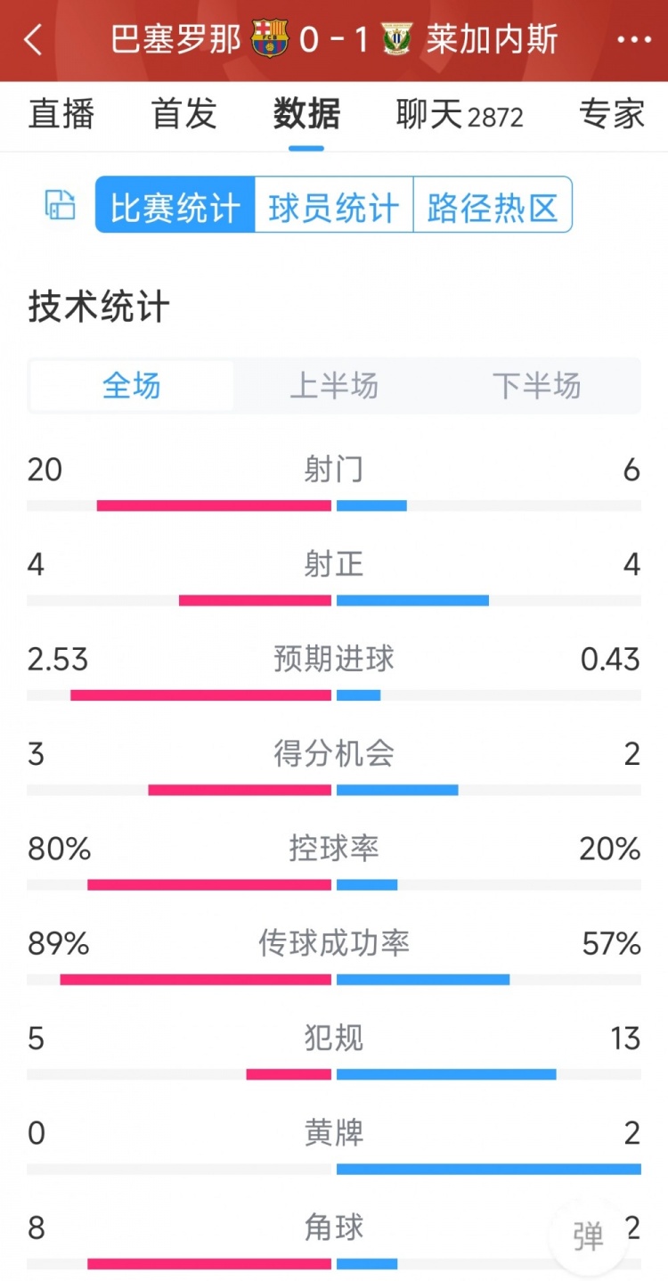 空有八成控球率，巴薩0-1萊加內(nèi)斯全場(chǎng)數(shù)據(jù)：射門(mén)20-6，射正4-4