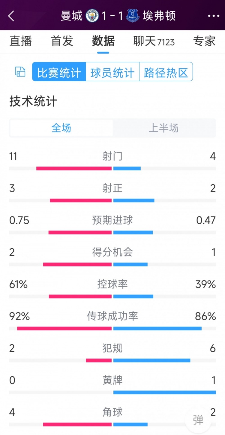 曼城vs埃弗頓半場數(shù)據(jù)：射門11-4，射正3-2，得分機(jī)會(huì)2-1