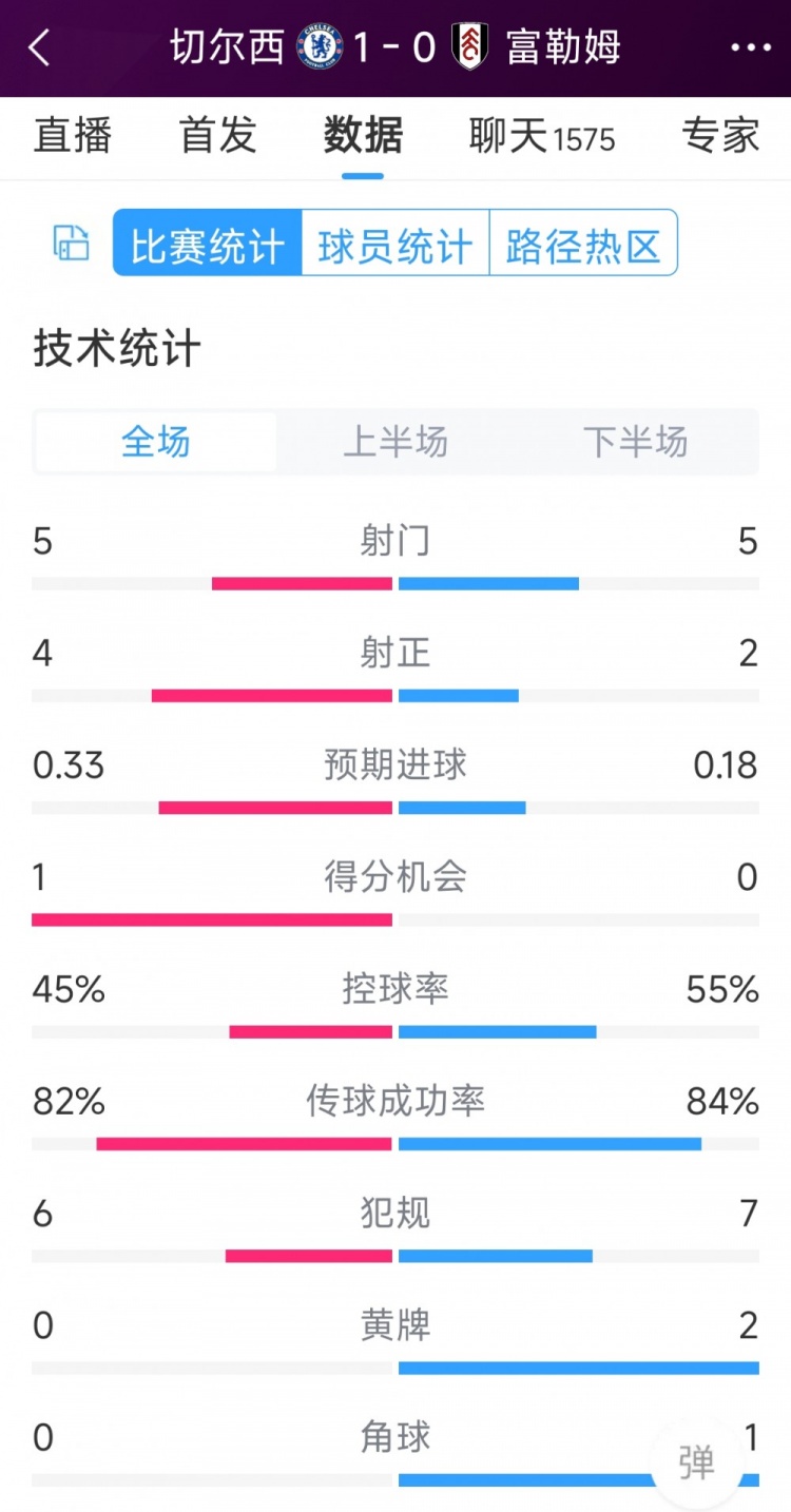 切爾西vs富勒姆半場(chǎng)數(shù)據(jù)：射門5-5，射正4-2，得分機(jī)會(huì)1-0