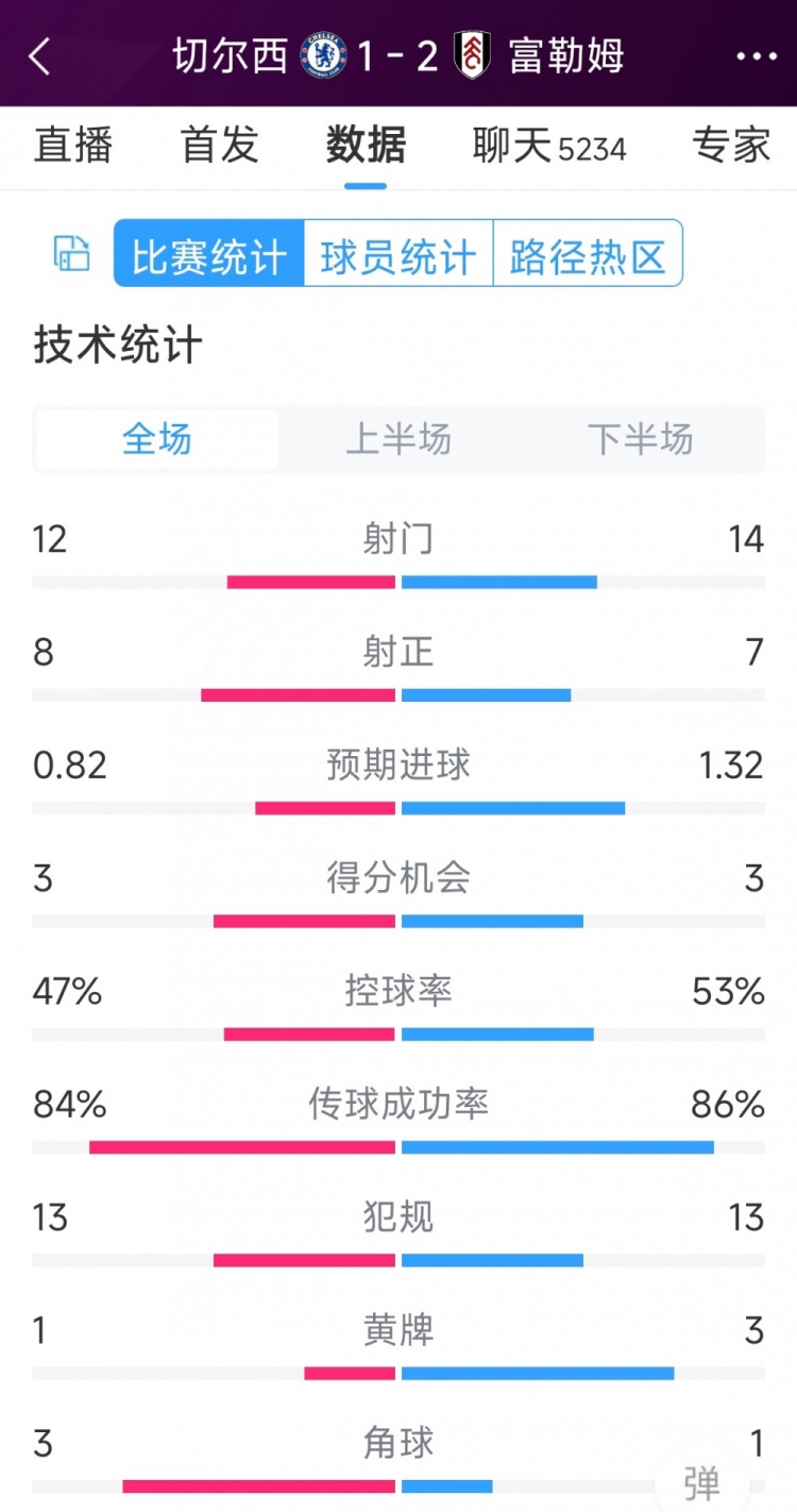 遭逆轉(zhuǎn)絕殺，切爾西1-2富勒姆全場(chǎng)數(shù)據(jù)：射門12-14，射正8-7